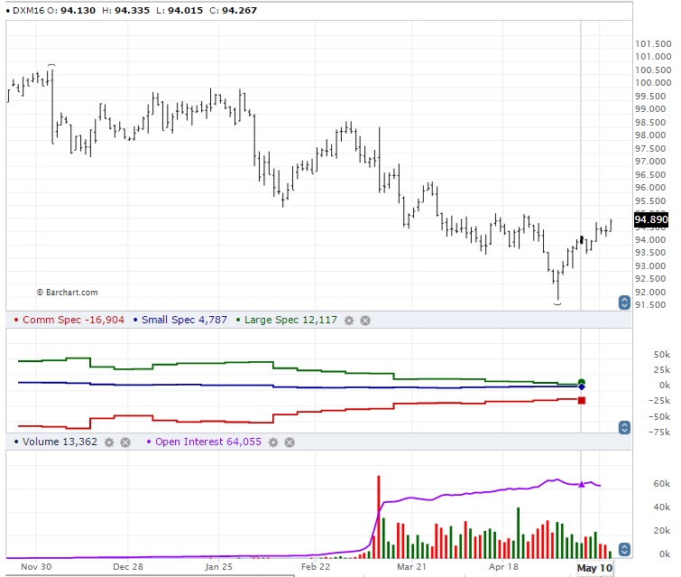 Dollar Index Futures Chart