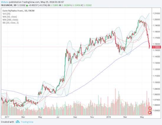 EUR/CHF