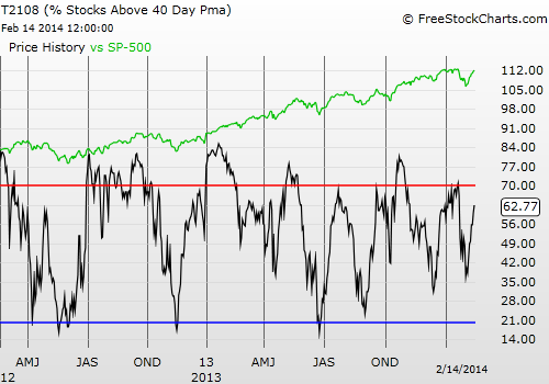 Daily T2108 vs the S&P 500