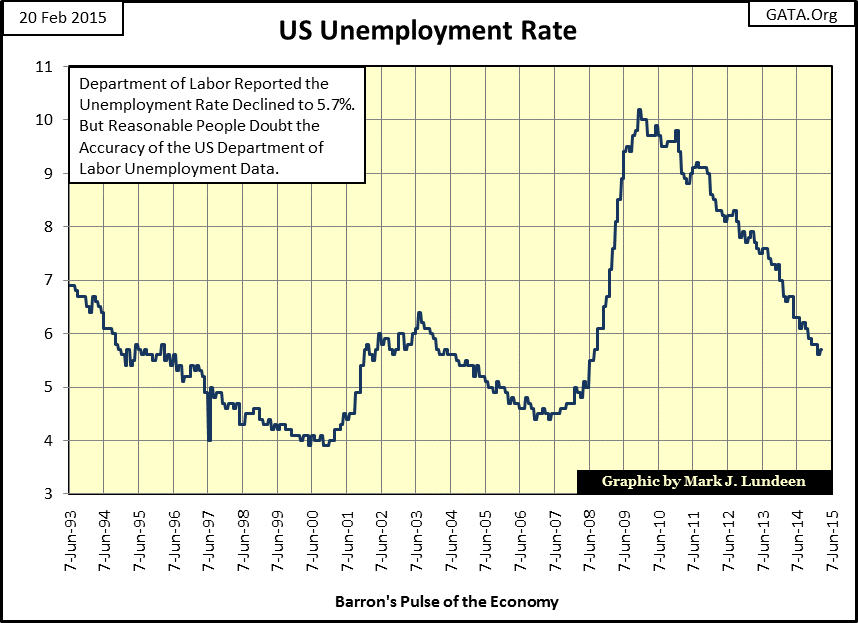 US Unemployment Rate: Since '93