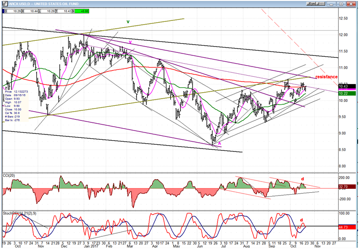 United States Oil Fund