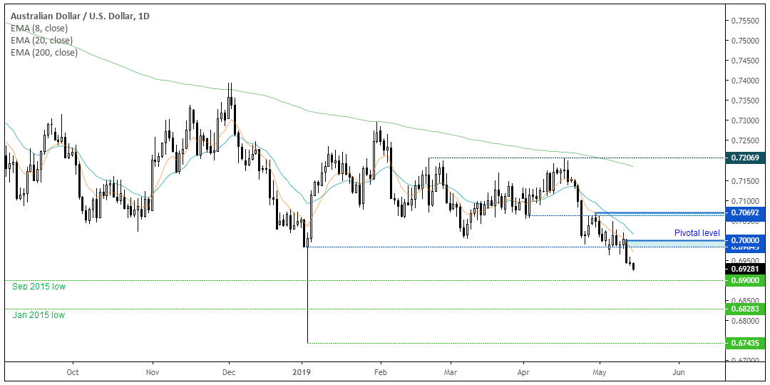 AUD/USD