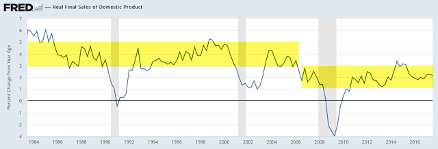 Real Final Sales Of Domestic Product