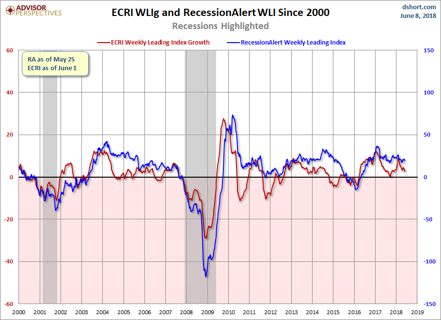 ECRI WLIg & RecessionAlert WLI since 2000