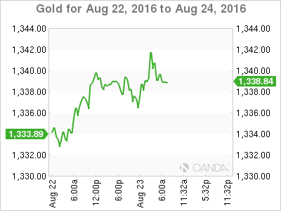Gold Aug 22 To Aug 24 Chart