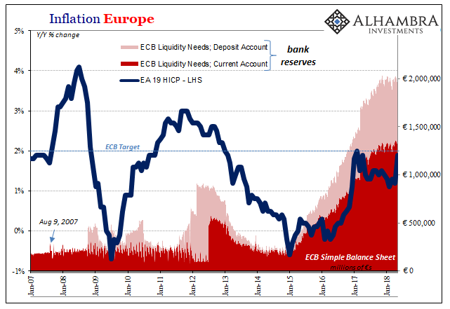 Inflation in Europe: ECB Simple Balance Sheet