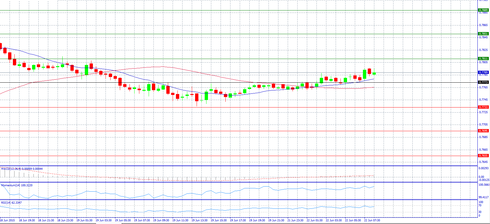 AUD/USD 30-Minute Chart