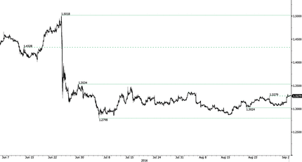 GBP/USD