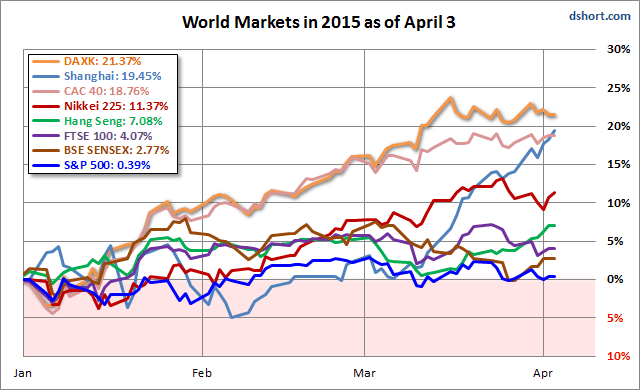 World Markets In 2015 As Of April 3