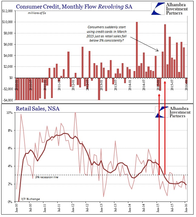 Consumer Credit Revolving 2015 Recession