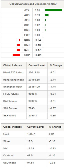 G10 Advancers And Global Indexes