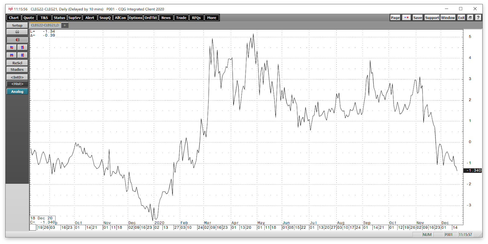 NYMEX Crude Oil Chart.