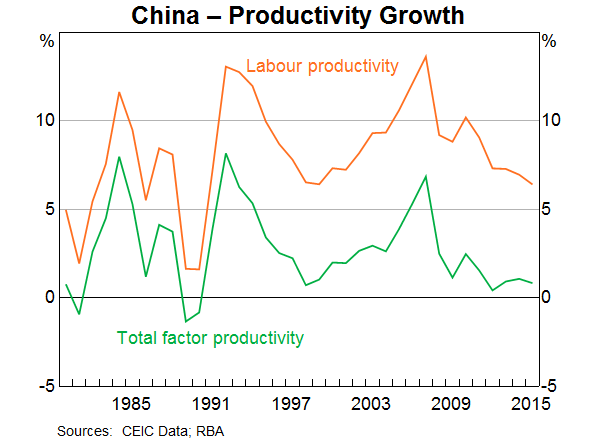 China Productivity Growth