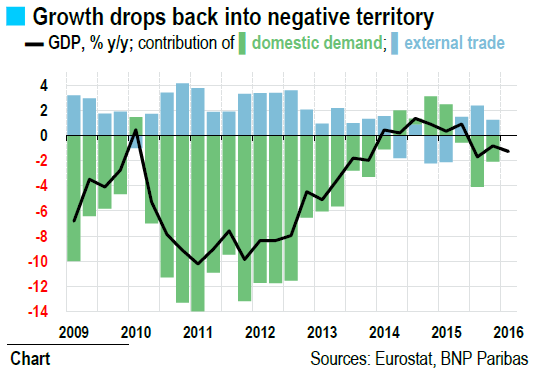 Growth Drops Back Into Negative Territory