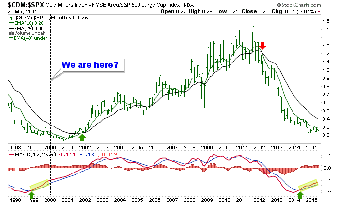 Gold Miners Vs. S&P 500