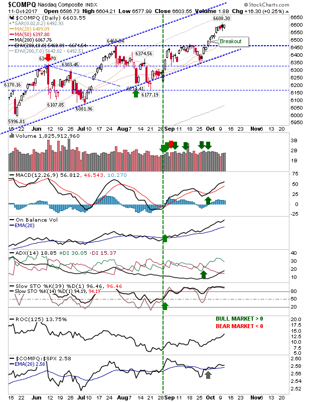 COMPQ Daily Chart