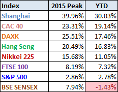 Major Markets 2015 YTD