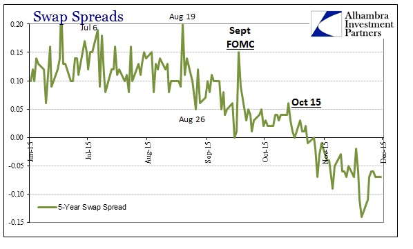 Swap Spreads