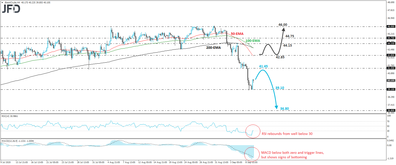 Brent crude oil 4-hour chart technical analysis