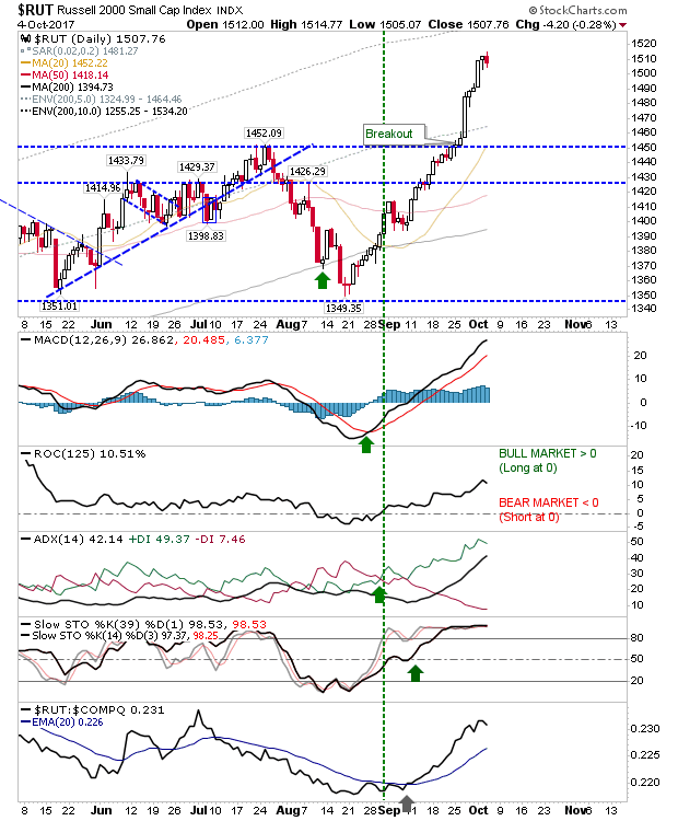 RUT Daily Chart