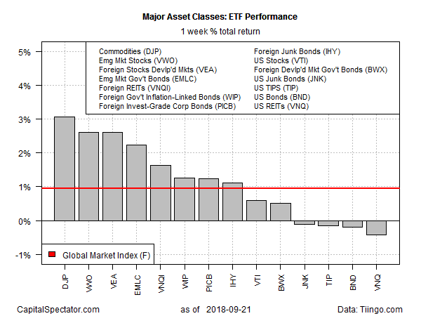 Major Asset Classes ETF Performance