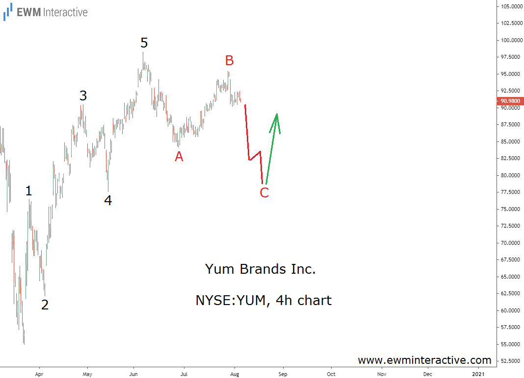 Yum Stock-4 Hr Chart
