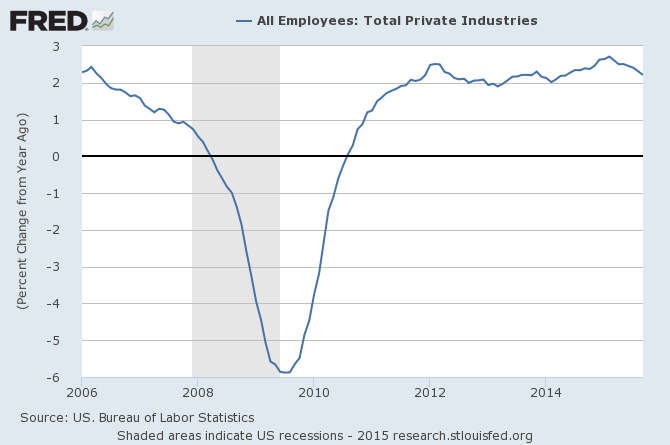 Great Recession Employment Graph