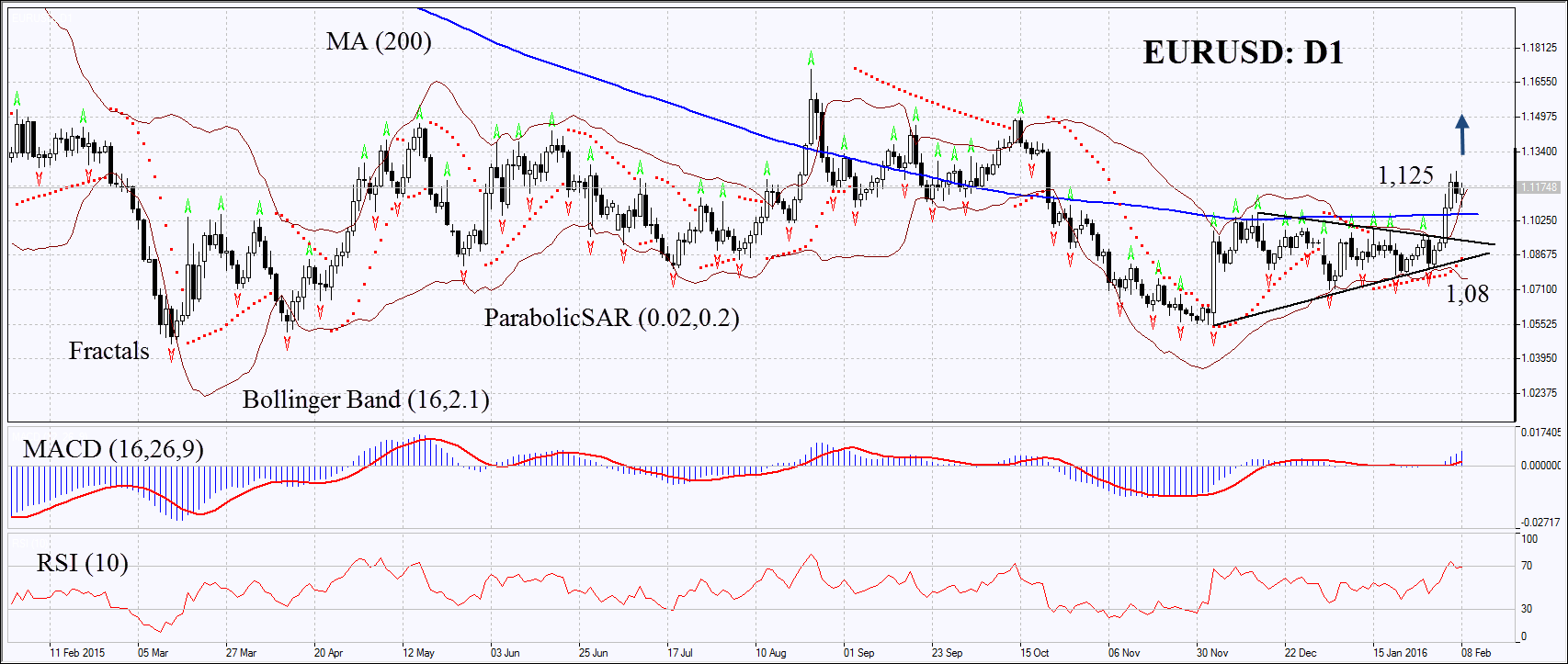 EUR/USD Chart