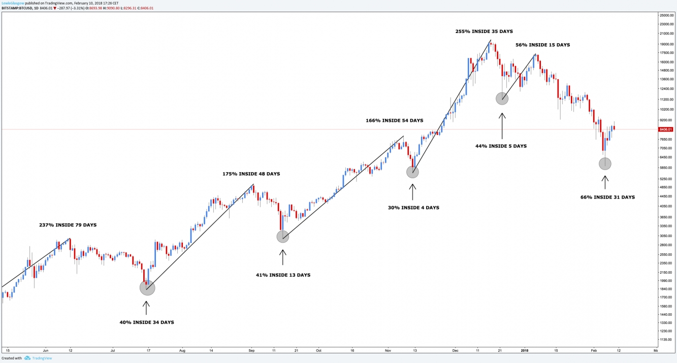 Bitcoin Daily Chart