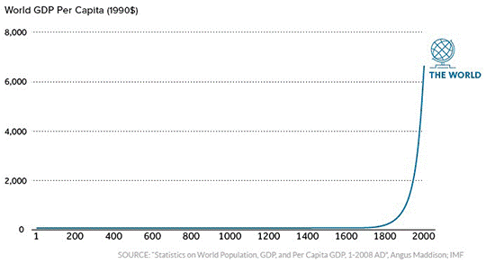 World GDP Per Capita