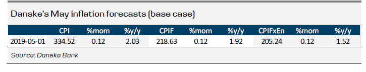 Danske’s May Inflation Forecasts