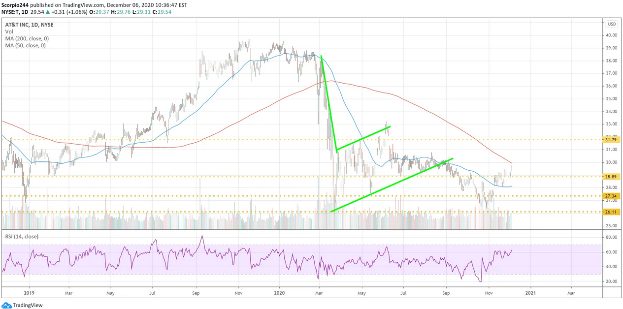 AT&T Daily Chart