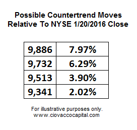 Possibel NYSE Countertrend Moves