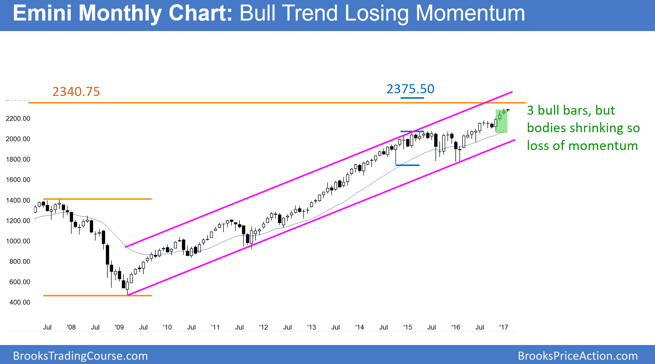 Emini Monthly Chart