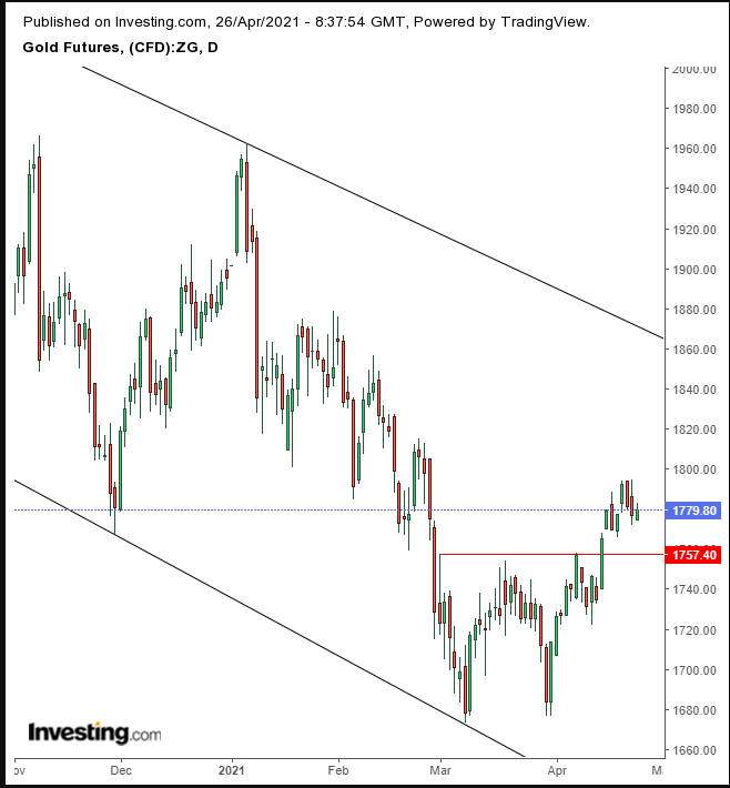 Gold Daily