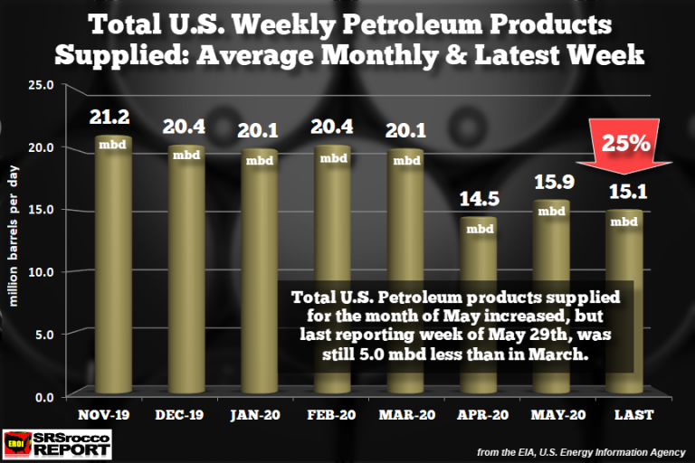 Total US Weekly Petroleum Products Supplied Avg Monthy