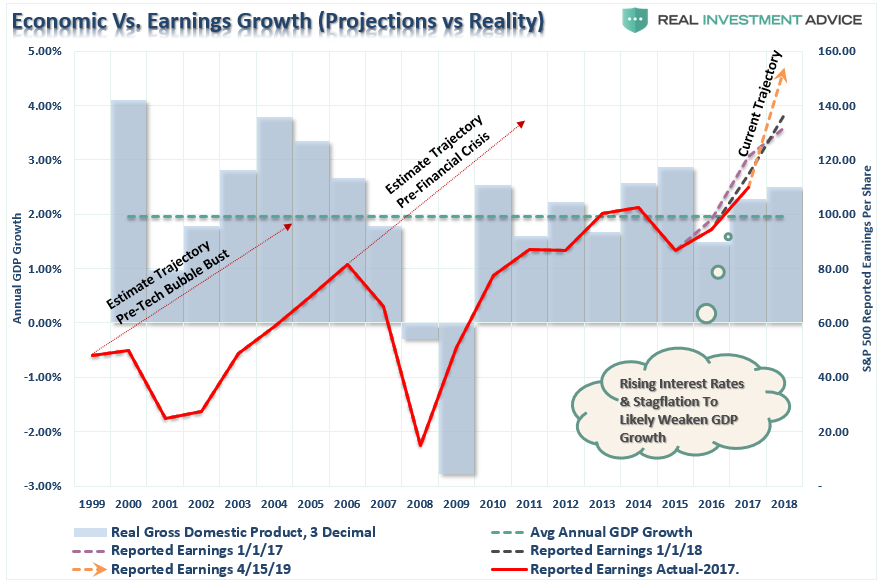 Economic Vs. Earnings Growth