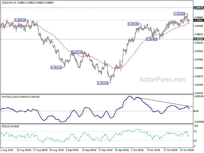 USD/CHF