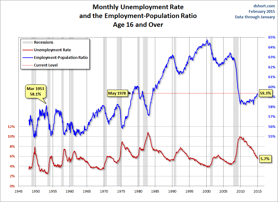 Monthly Unemployment: 16 And Over