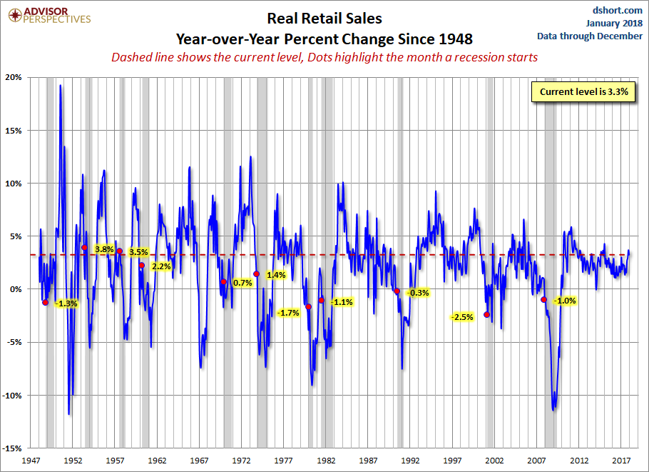Real Retail Sales YoY