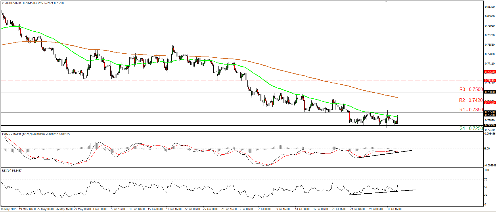 AUD/USD 4 Hour Chart