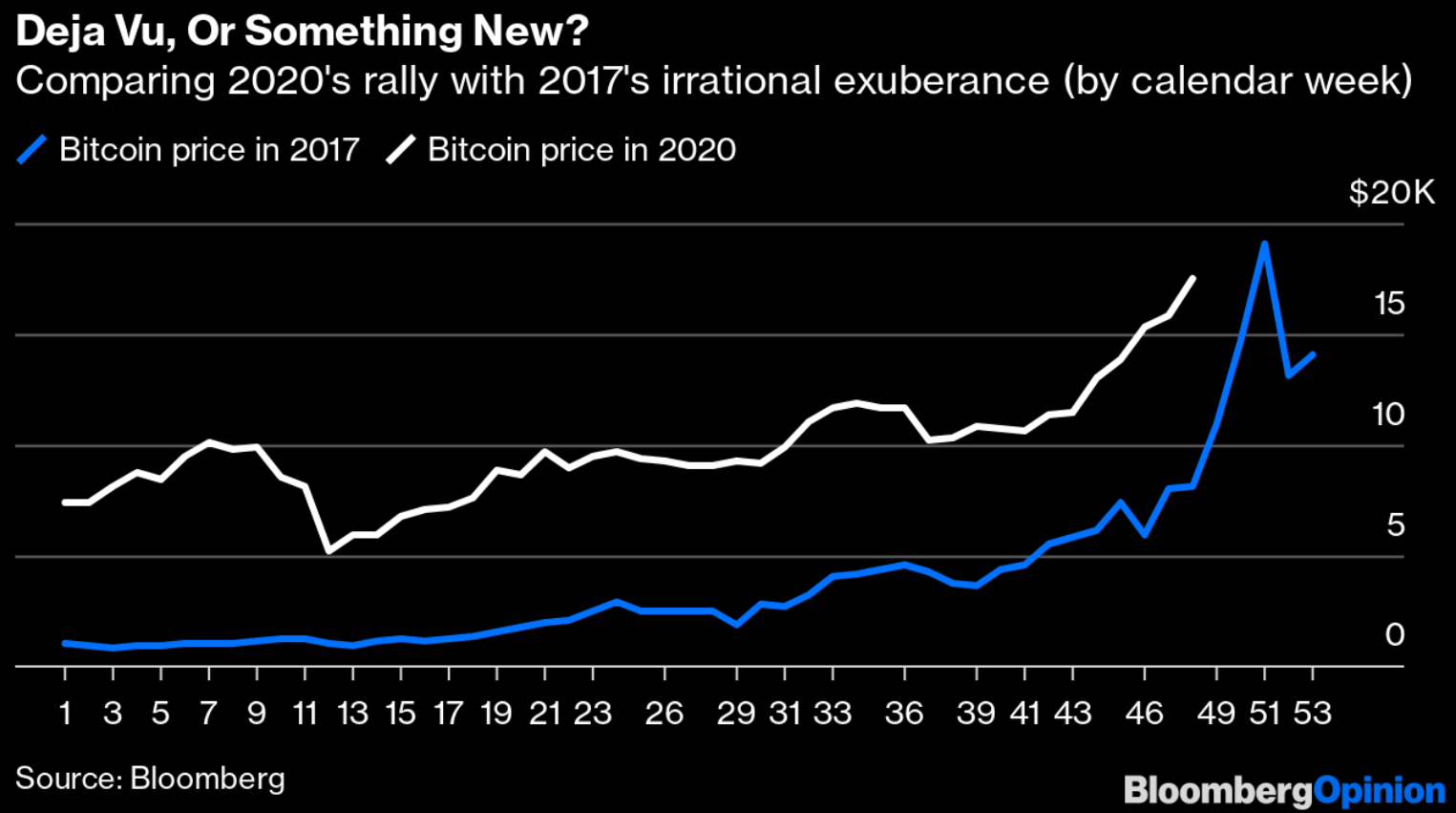 Bitcoin Price Chart