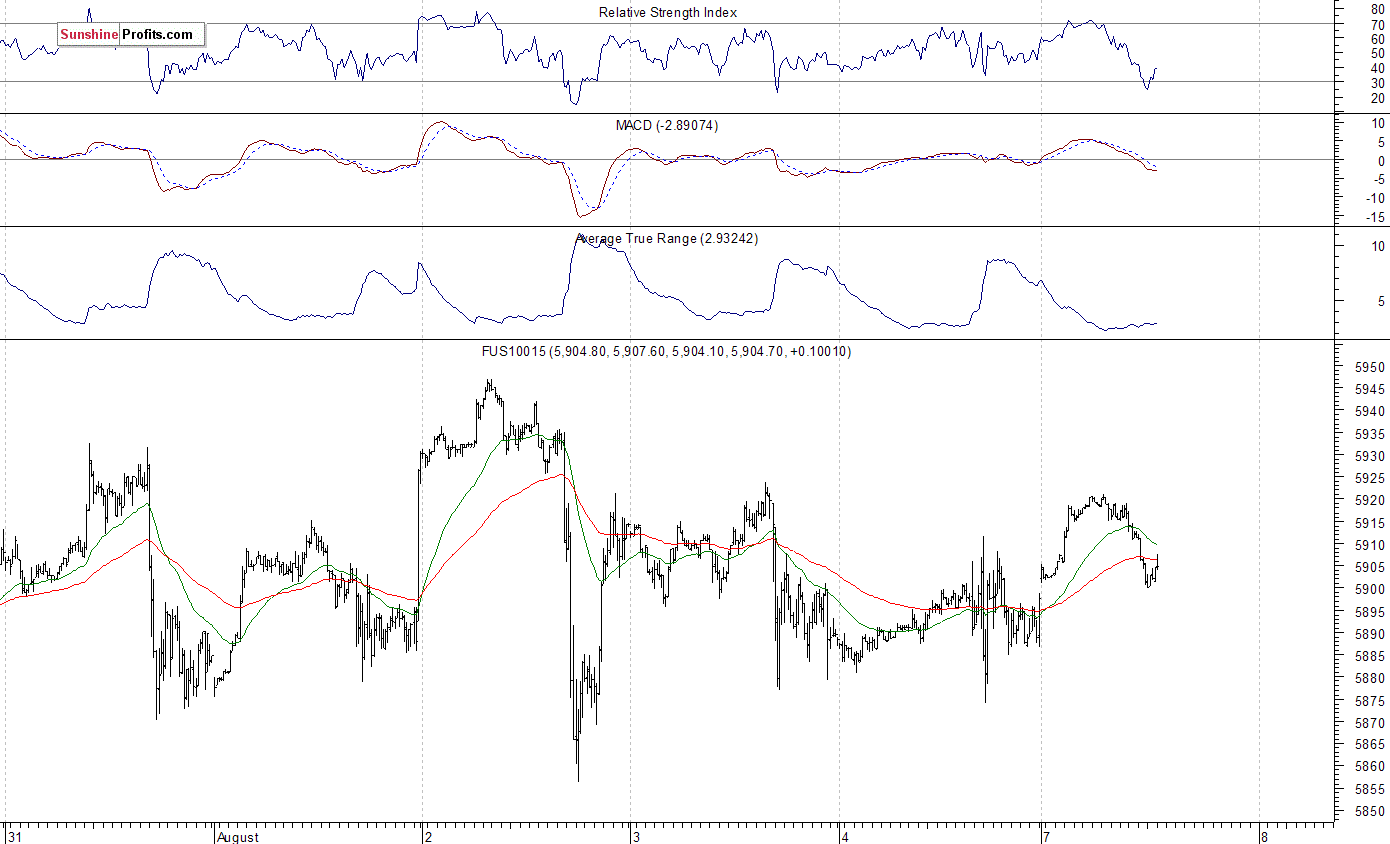 NASDAQ 100 Chart