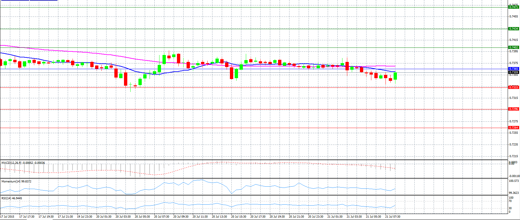 AUD/USD Chart