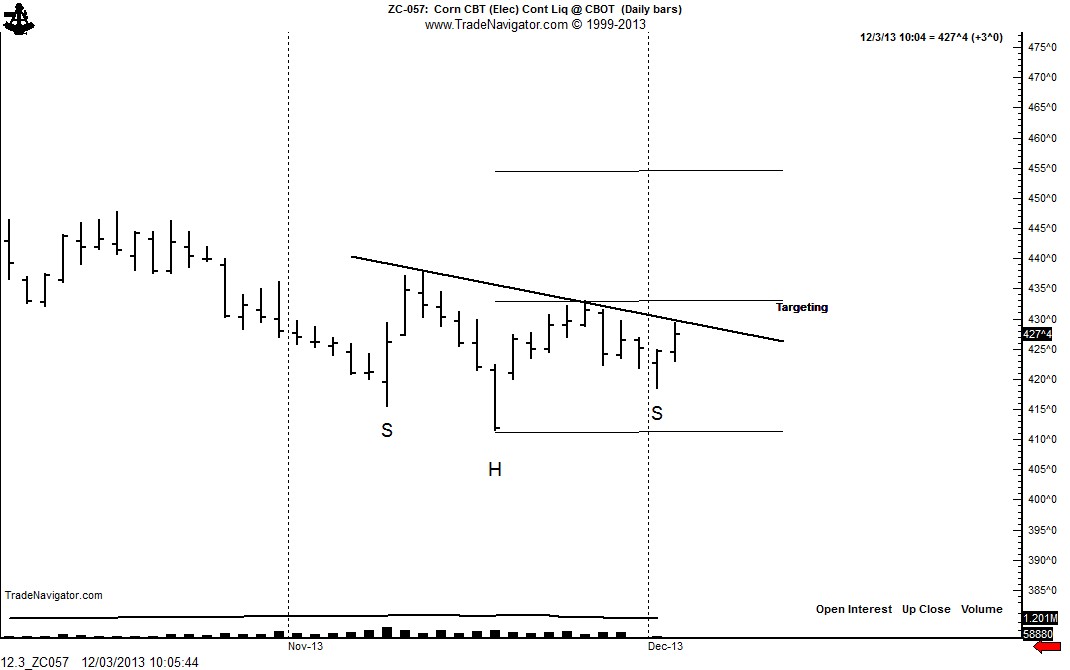 Corn's Head-And-Shoulders Bottom