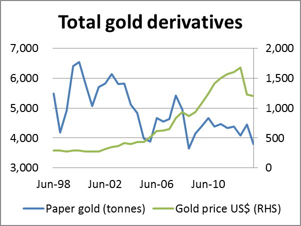 Gold Derivatives