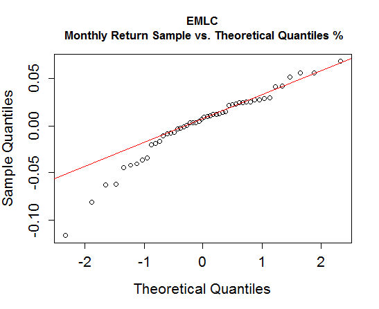EMLC Monthly Return Sample vs Theoretical Quantiles