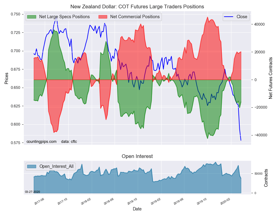 New Zealand Dollar COT Futures Large Traders Positions