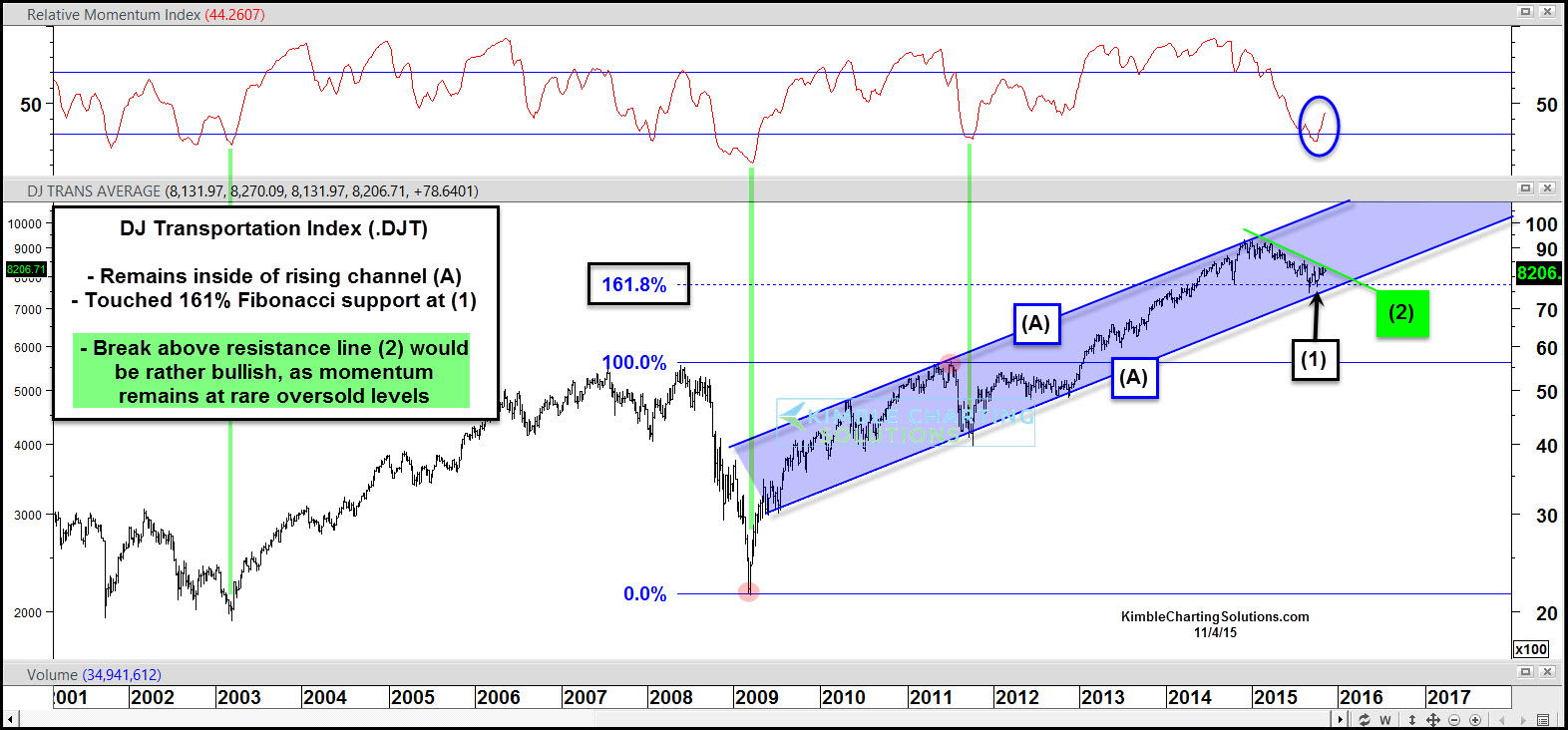 Dow Jones Transportation Index