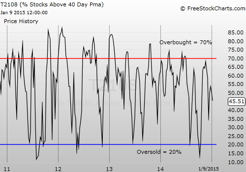 Weekly T2108, displaying overbought and oversold